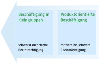 Beschäftigung in Kleingruppen