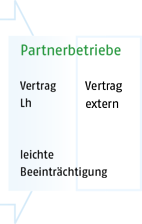 Partnerbetriebe