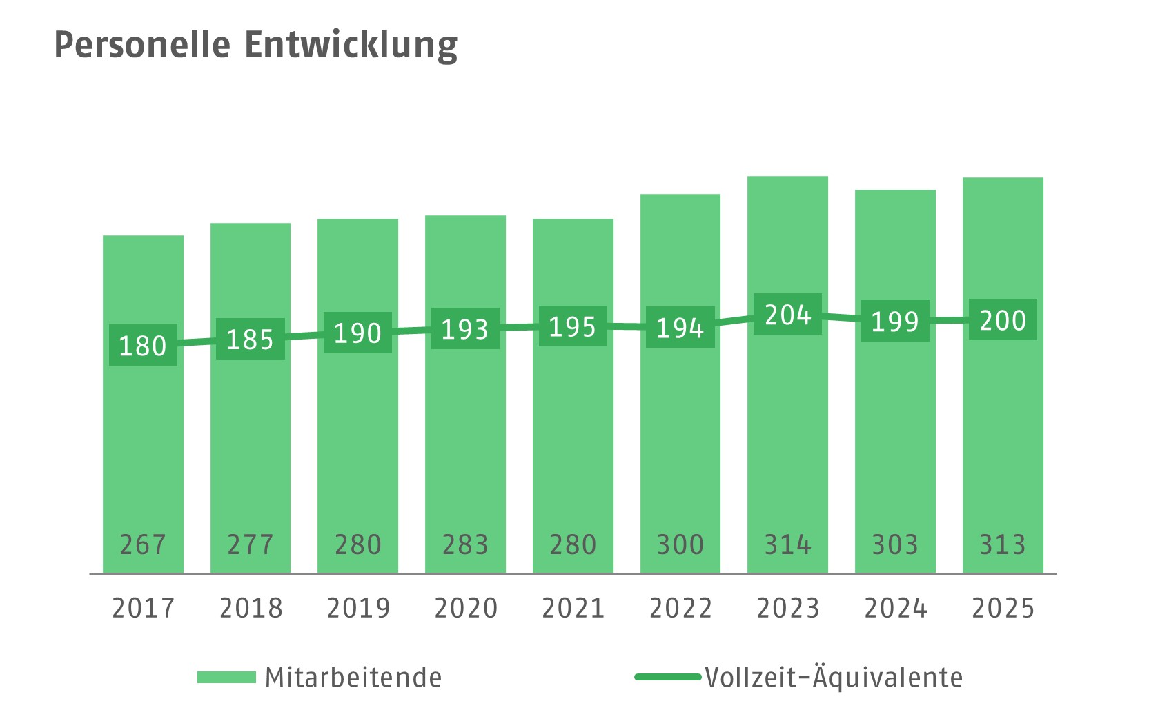 Tabellarische Darstellung der Entwicklung der Personalzahl der Stiftung Lebenshilfe